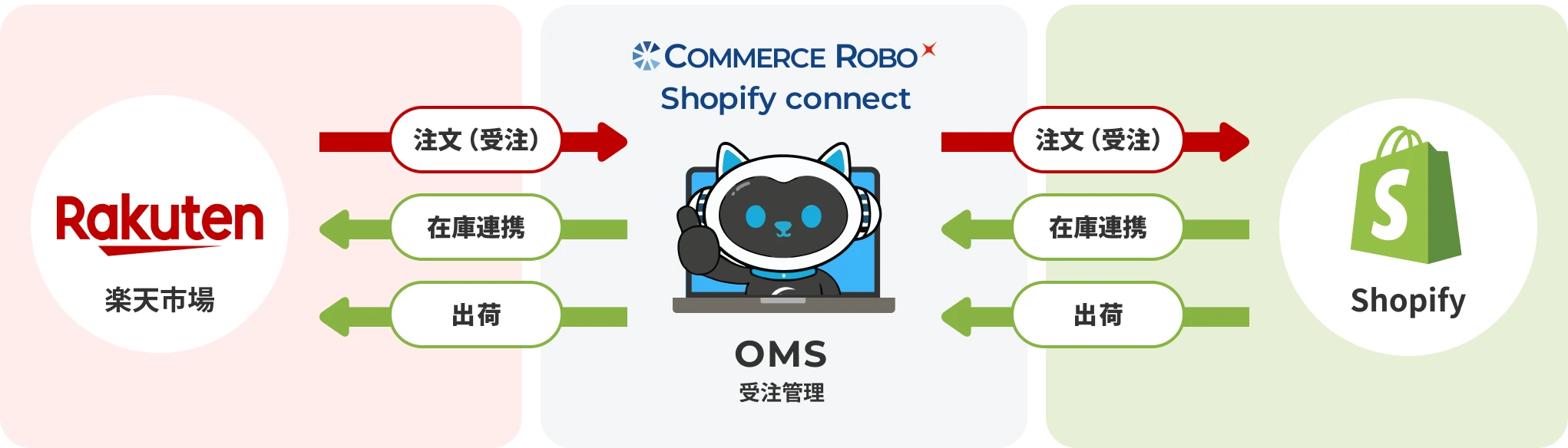 Commercerobo Shopifyconnect の連携フロー図。楽天市場からの注文・在庫連携・出荷情報をCommercerobo Shopifyconnect（OMS 受注管理）が中継し、Shopifyへ自動連携する。