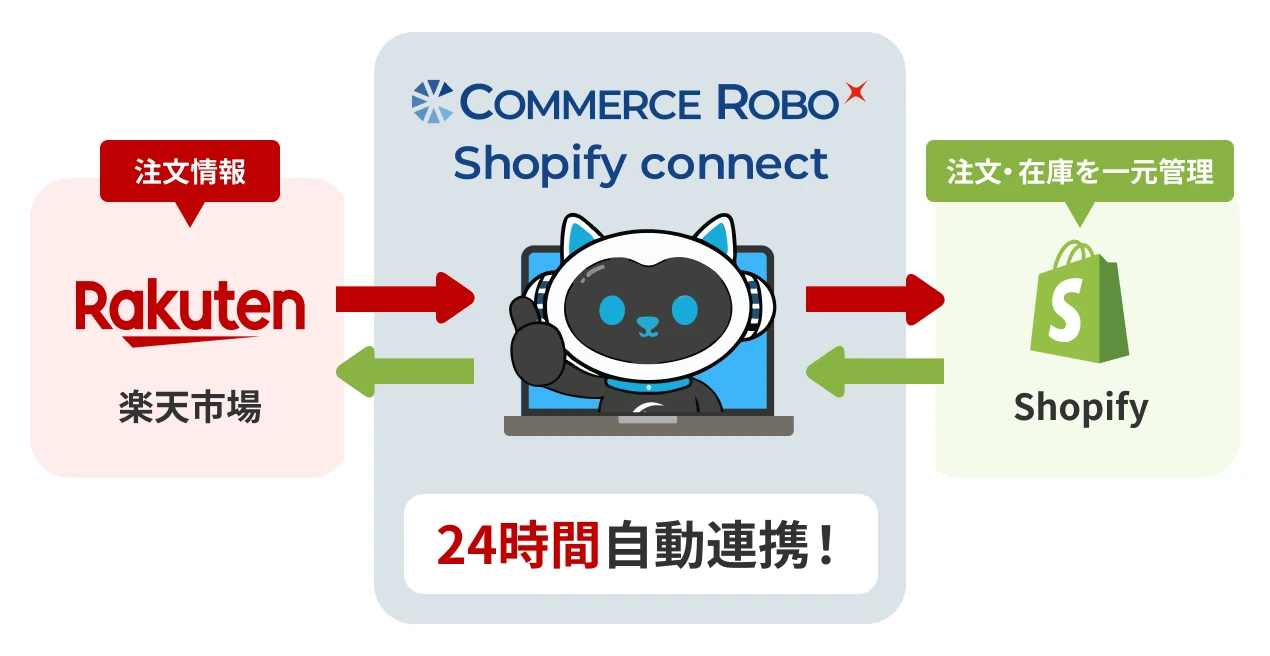 Commercerobo Shopifyconnect が楽天市場とShopifyの注文・在庫情報を24時間自動連携するイメージ